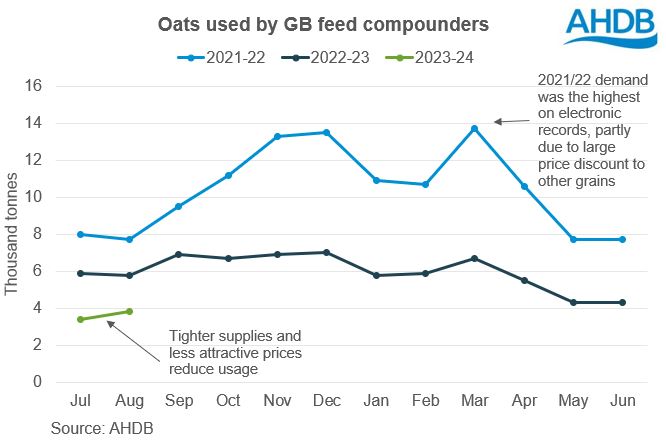 Oat usage by feed compounders graph 20 10 2023